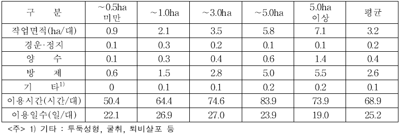 영농규모별 경운기 연간 이용실적