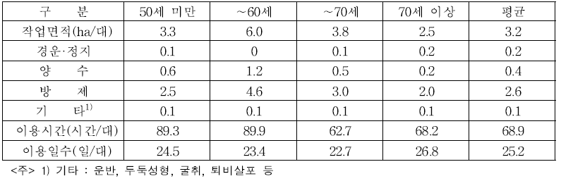 영농주 연령별 경운기 연간 이용실적