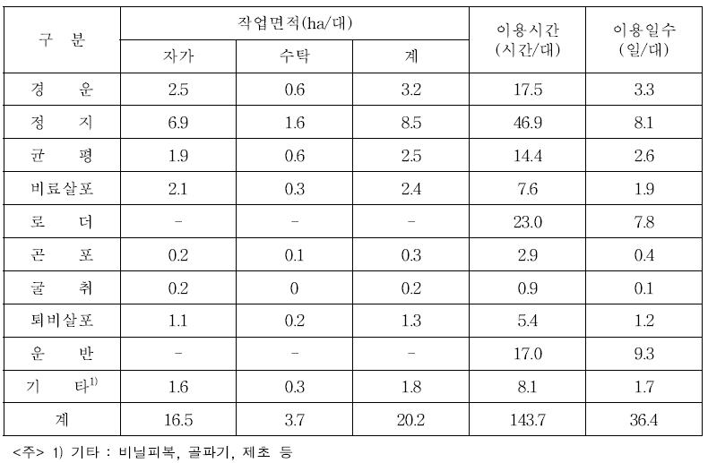 트랙터 작업별 연간 이용실적