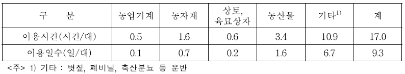 트랙터 운반작업 연간 이용실적