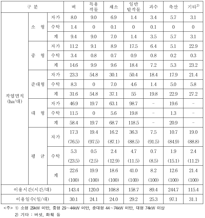 트랙터 주작목별 연간 이용실적