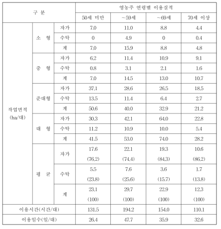 영농주 연령별 트랙터 연간 이용실적