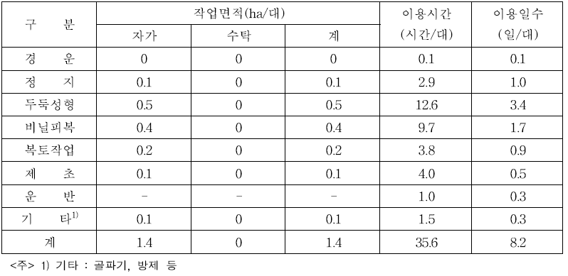 관리기 작업별 연간 이용실적