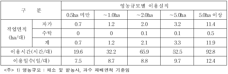 관리기 영농규모 별 연간 이용실적