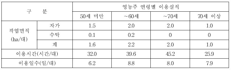 영농주 연령별 관리기 연간 이용실적