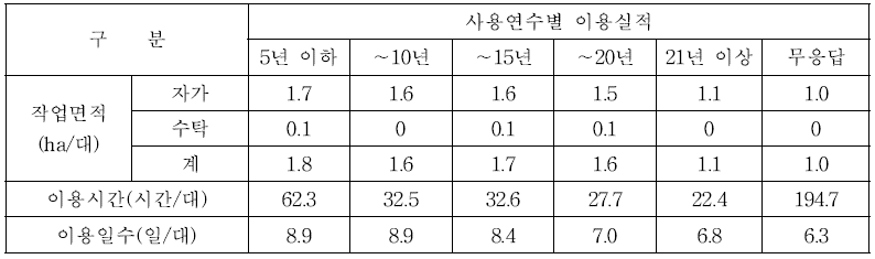 관리기 사용연수별 연간 이용실적