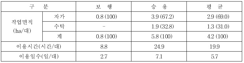 이앙기 형식별 연간 이용실적