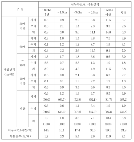 승용이앙기의 영농주 연령별·재배규모별 연간 이용실적