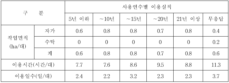 보행이앙기 사용연수별 연간 이용실적