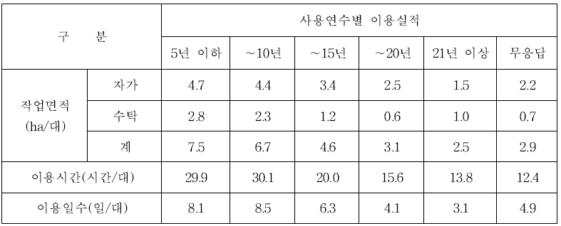 승용이앙기 사용연수별 이용실적