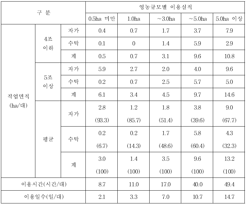 콤바인 영농규모별 연간 이용실적