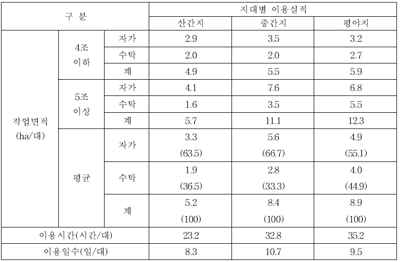 콤바인 지대별 연간 이용실적