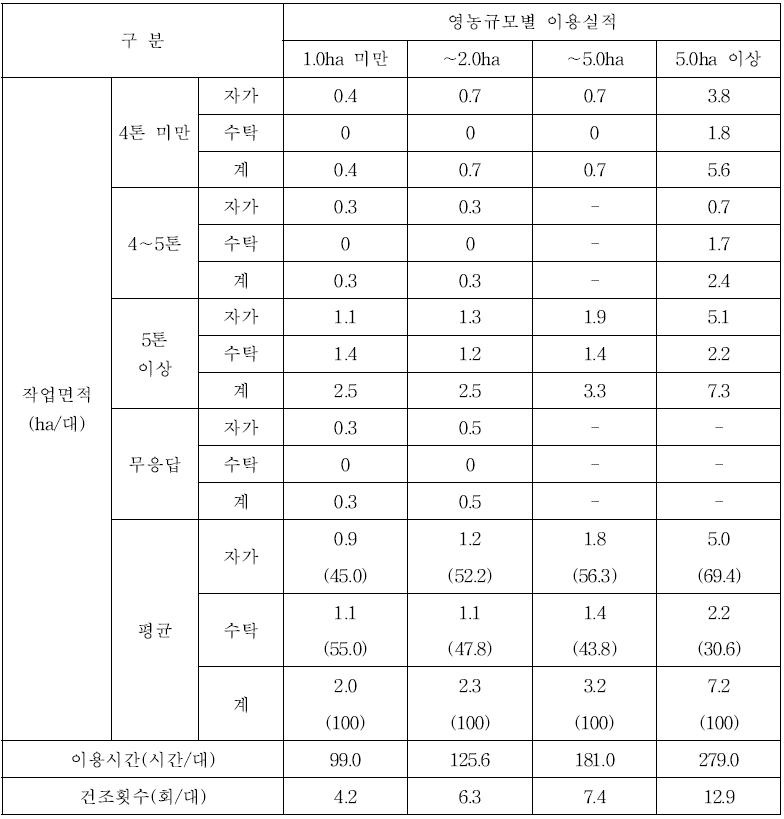 곡물건조기 영농규모별 연간 이용실적