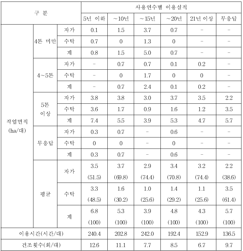 곡물건조기 사용연수별 연간 이용실적