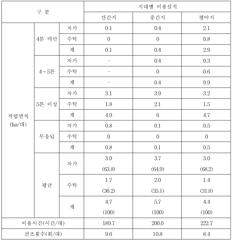 곡물건조기 지대별 연간 이용실적