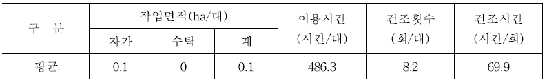 농산물건조기 연간 이용실적