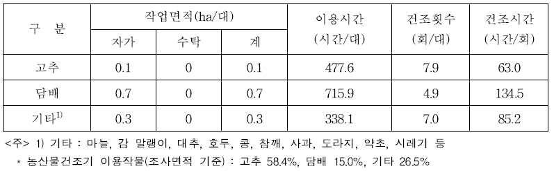 농산물건조기 작물별 연간 이용실적