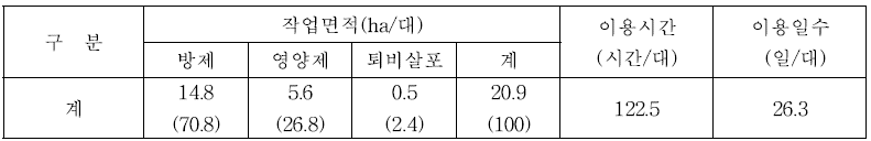 SS기 연간 이용실적