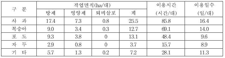 SS기 과수별 연간 이용실적