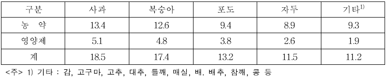 과수별 연간 방제(영양제 포함) 횟수 (단위 : 회/년)