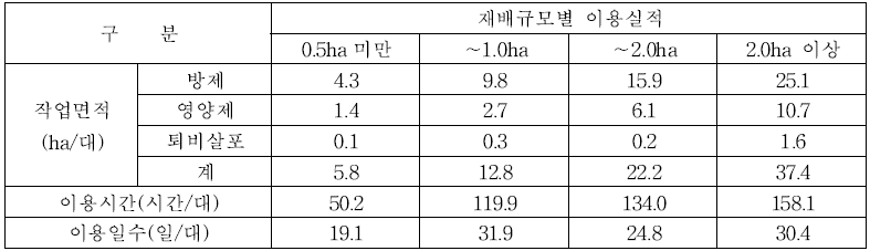 SS기 과수 재배규모별 연간 이용실적