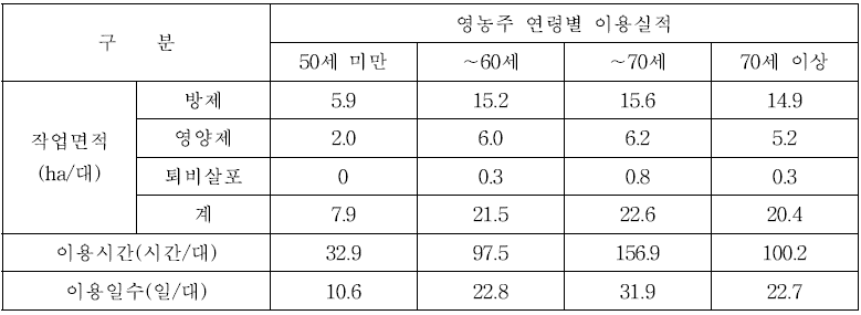 SS기 영농주 연령별 연간 이용실적