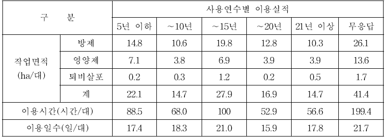 SS기 사용연수별 연간 이용실적