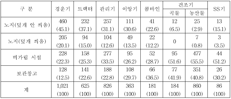 영농철 농가의 농업기계 보관장소 (단위 : 농가, %)