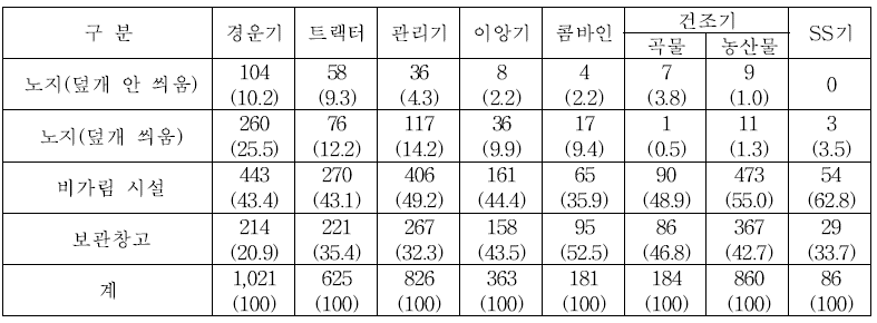 농한기 농가의 농업기계 보관장소 (단위 : 농가, %)