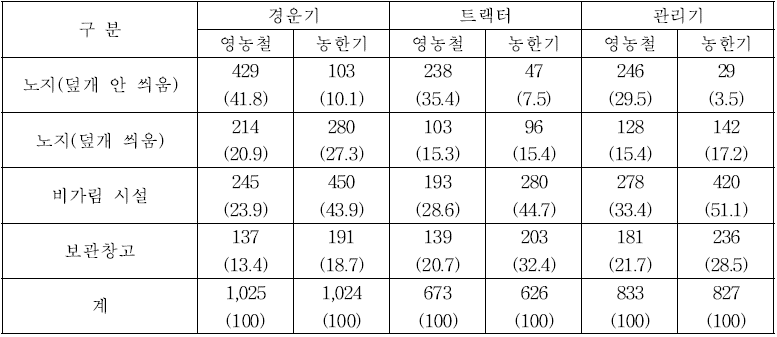 농가의 농업기계 부속작업기 보관장소 (단위 : 농가, %)