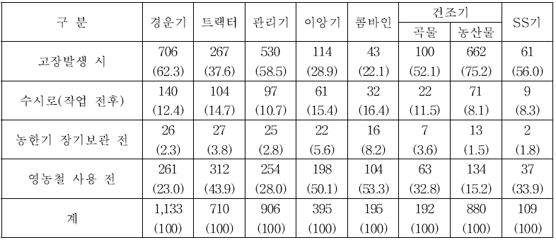 농가의 농업기계 점검정비 시기 (단위 : 농가, %)