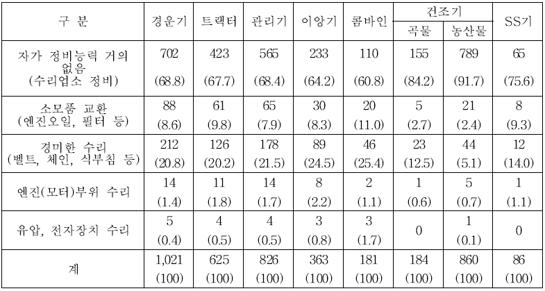 농가의 농업기계 자가 정비 능력 (단위 : 농가, %