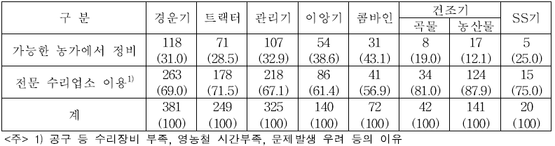 농업기계 자가정비 능력 있는 농가의 정비방법 (단위 : 농가, %)