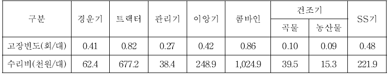 농업기계 연간 고장발생 빈도 및 수리비