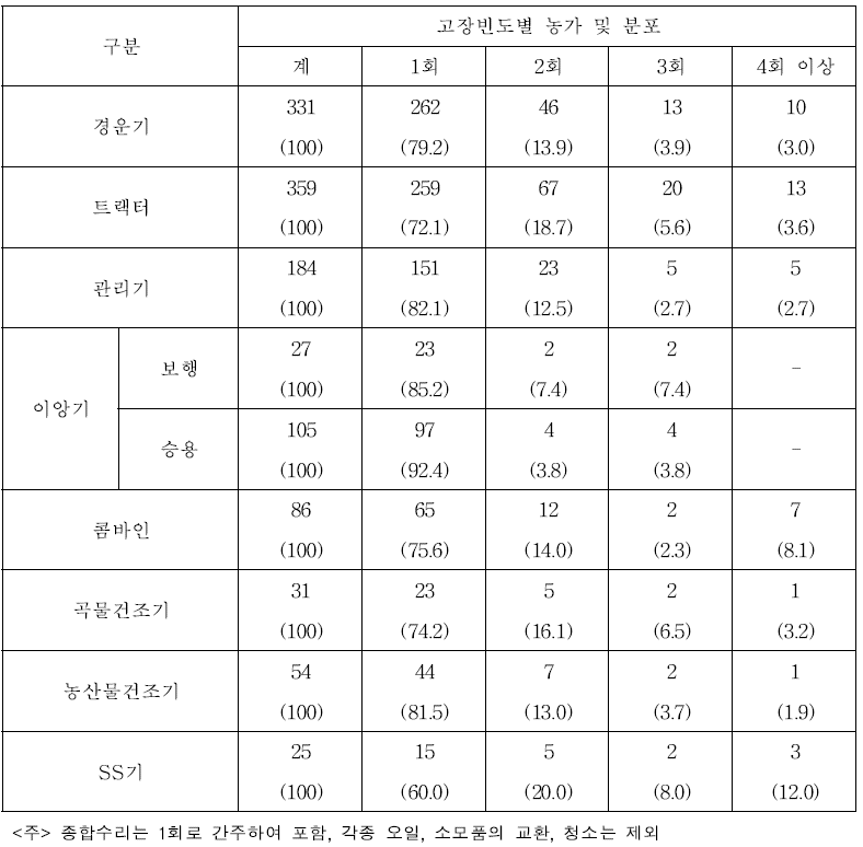 농업기계 연간 고장빈도별 농가 현황 (단위 : 농가, %)