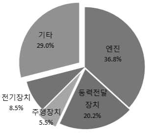 경운기 고장발생 부위  기타 : 엔진오일, 배터리 등