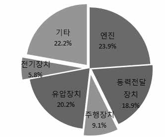 트랙터 고장발생 부위  기타 : 로터리, 기어, 조향장치 등