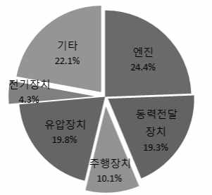 국산 트랙터 고장발생 부위  기타 : 로터리, 기어 등