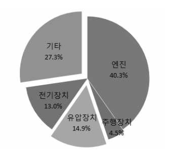 관리기 고장발생 부위  기타 : 날, 시동장치 등