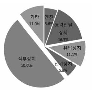 보행이앙기 고장발생부위  기타 : 고장부위 모름