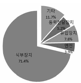 승용이앙기 고장발생 부위  기타 : 주행장치, 전기장치 등