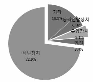 국산 승용이앙기 고장발생 부위  기타 : 주행장치, 전기장치 등