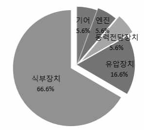 수입산 승용이앙기 고장발생 부위