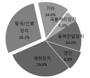 콤바인 고장발생 부위  기타 : 주행장치, 유압장치 등