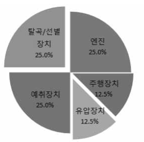 수입산 콤바인 고장발생 부위