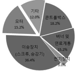 곡물건조기 고장발생 부위  기타 : 송풍기, 수분측정기 등