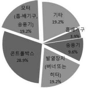 농산물건조기 고장발생 부위  기타 : 전기장치, 엔진 등