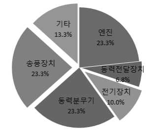 SS기 고장발생 부위  기타 : 주행장치, 유압장치, 덤프리프트 등