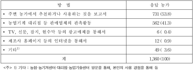 농업기계 구입 시 농가의 정보습득 방법 (단위 : 농가, %)