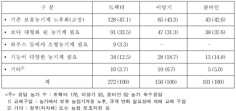 농가의 농업기계 교체구입 사유 (단위 : 농가, %)